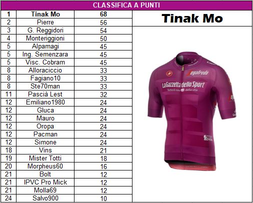 Giro 2021 - Tappa 03 - Classifica a punti.png