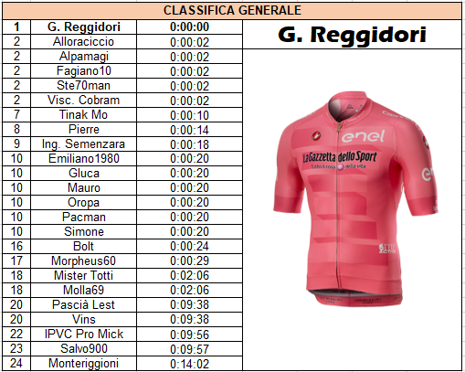 Giro 2021 - Tappa 03 - Classifica generale.png