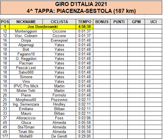 Giro 2021 - Tappa 04 - Classifica di tappa.png