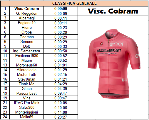 Giro 2021 - Tappa 04 - Classifica generale.png