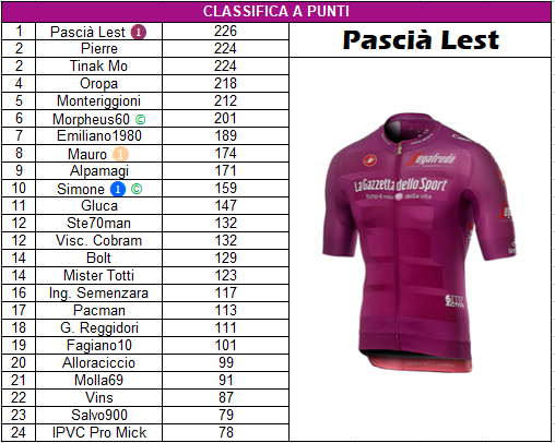 Giro 2021 - Tappa 20 - Classifica a punti.png