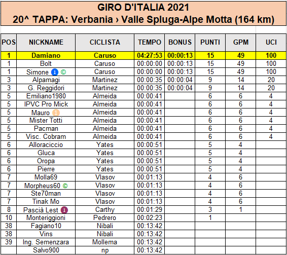 Giro 2021 - Tappa 20 - Classifica di tappa.png