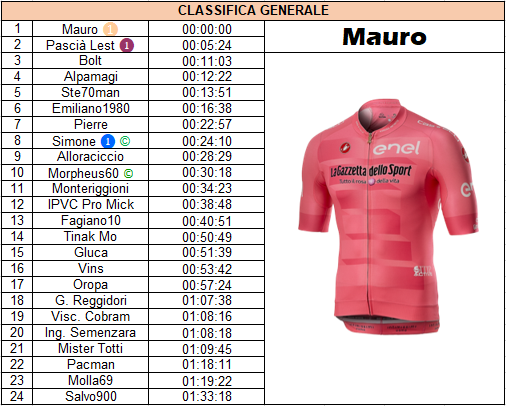 Giro 2021 - Tappa 20 - Classifica generale.png