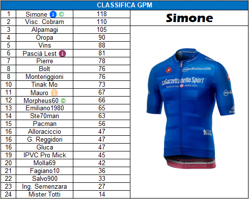 Giro 2021 - Tappa 20 - Classifica GPM.png